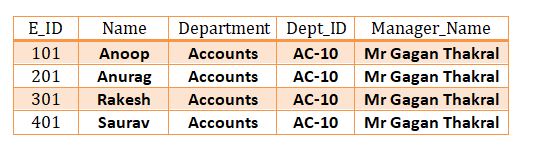 This is a sample table which will be used for applyling the database normalization concept.